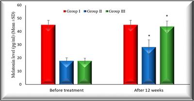 Evaluation of the effect of direct-acting antiviral agents on melatonin level and lipid peroxidation in chronic hepatitis C patients
